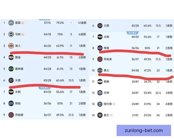 美媒公布NBA球队市值排名 勇士居首湖人紧随其后火箭位列第十